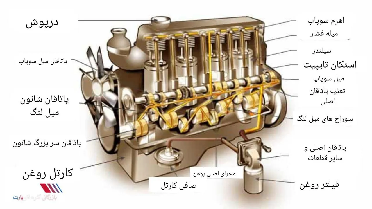 اجزا اصلی موتور خودرو